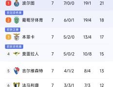 AYX- 清晨本菲卡备战葡超；迎来里程碑细节曝光；震撼外界；赛季目标并未改变